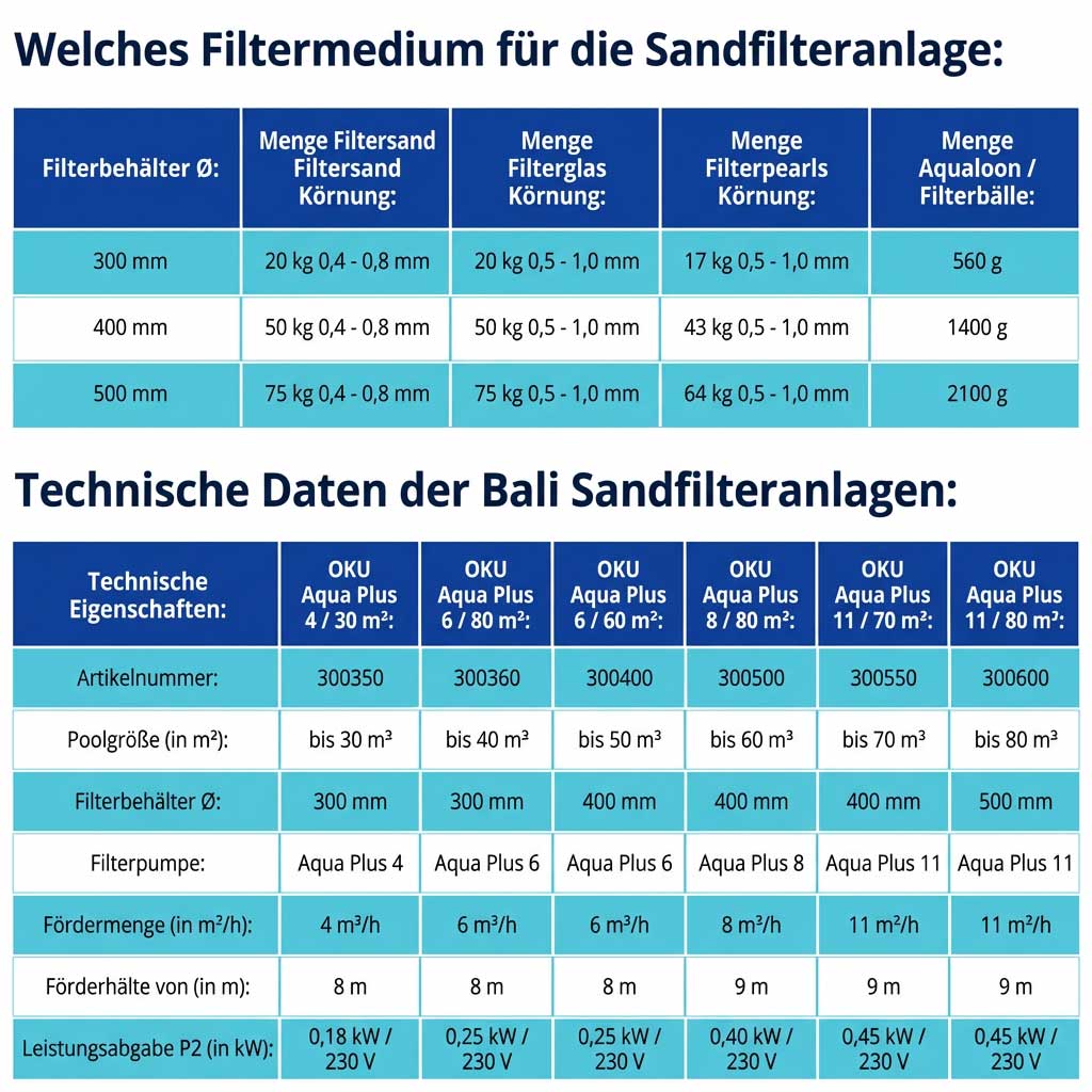 Tabelle mit Filtermedienanforderungen für Sandfilteranlagen.