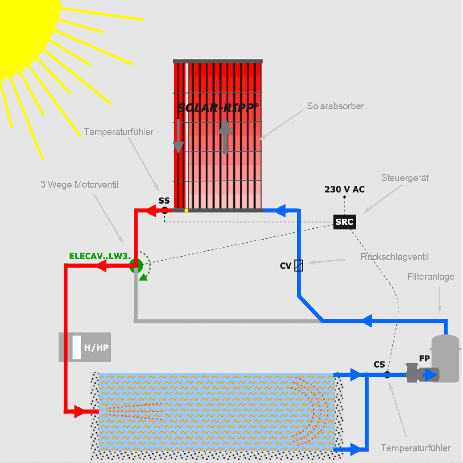 Schematische Darstellung einer Solar-Poolheizung mit beschrifteten Bauteilen und Durchflussrichtung.
