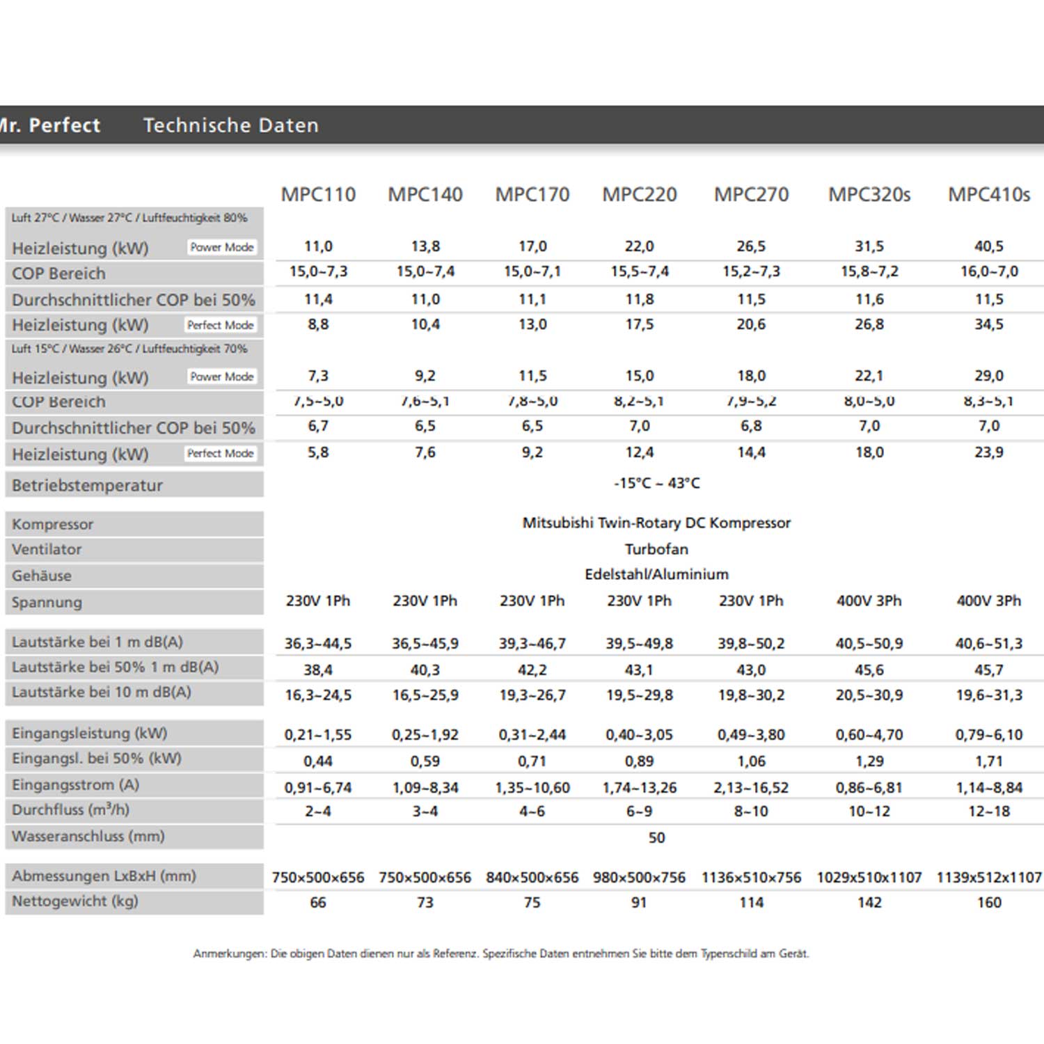 Technische Datentabelle für verschiedene Heizgeräte der MPC-Serie.